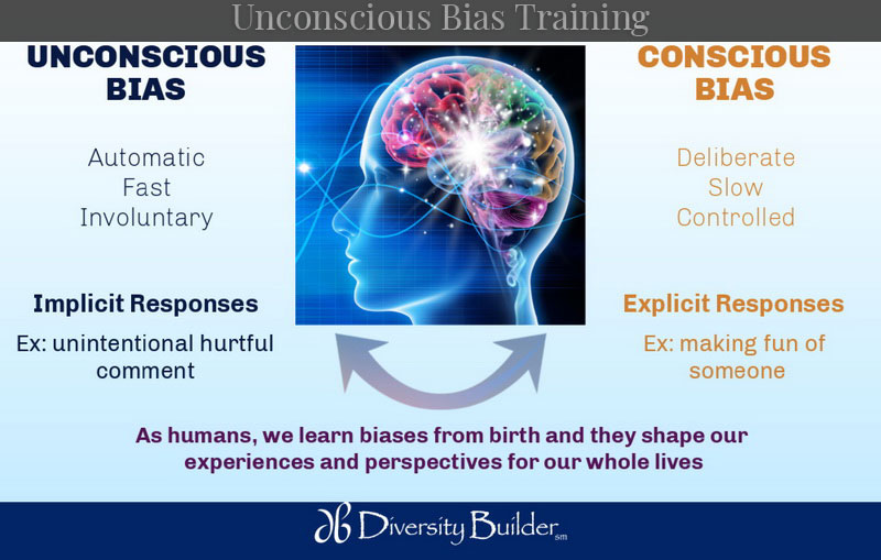Unconscious Bias Training' showing a colorful illustration of a brain. The infographic describes 'Unconscious Bias' as automatic, fast, and involuntary, leading to 'Implicit Responses' like unintentional hurtful comments. It contrasts this with 'Conscious Bias' which is deliberate, slow, and controlled, resulting in 'Explicit Responses' such as making fun of someone. The text explains that humans learn biases from birth, shaping their experiences and perspectives.