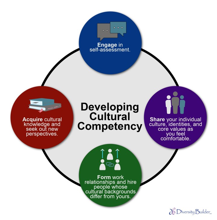 Developing Cultural Competency